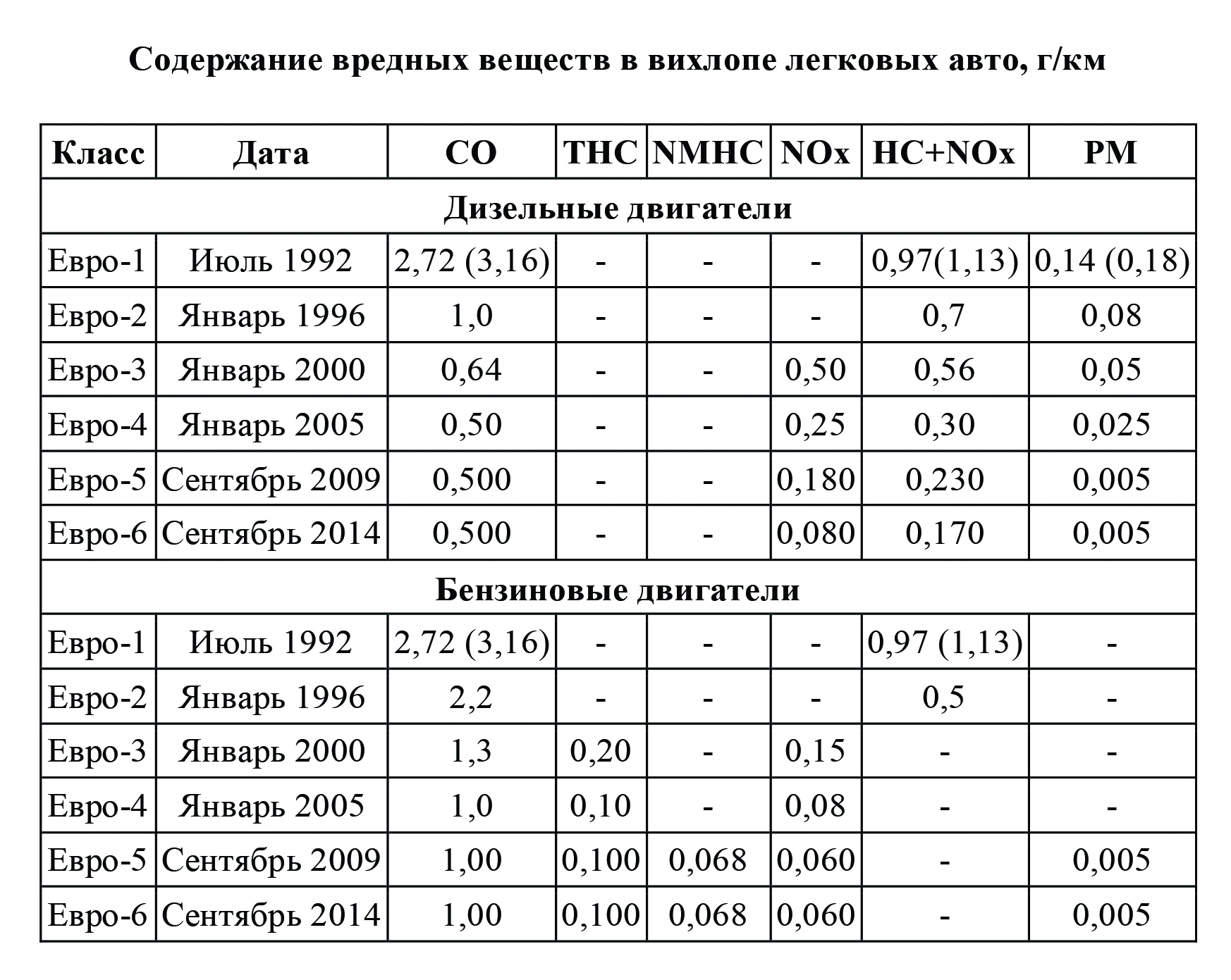 От "Евро-0" до "Евро-6": какие стандарты выбросов авто действуют в Украине